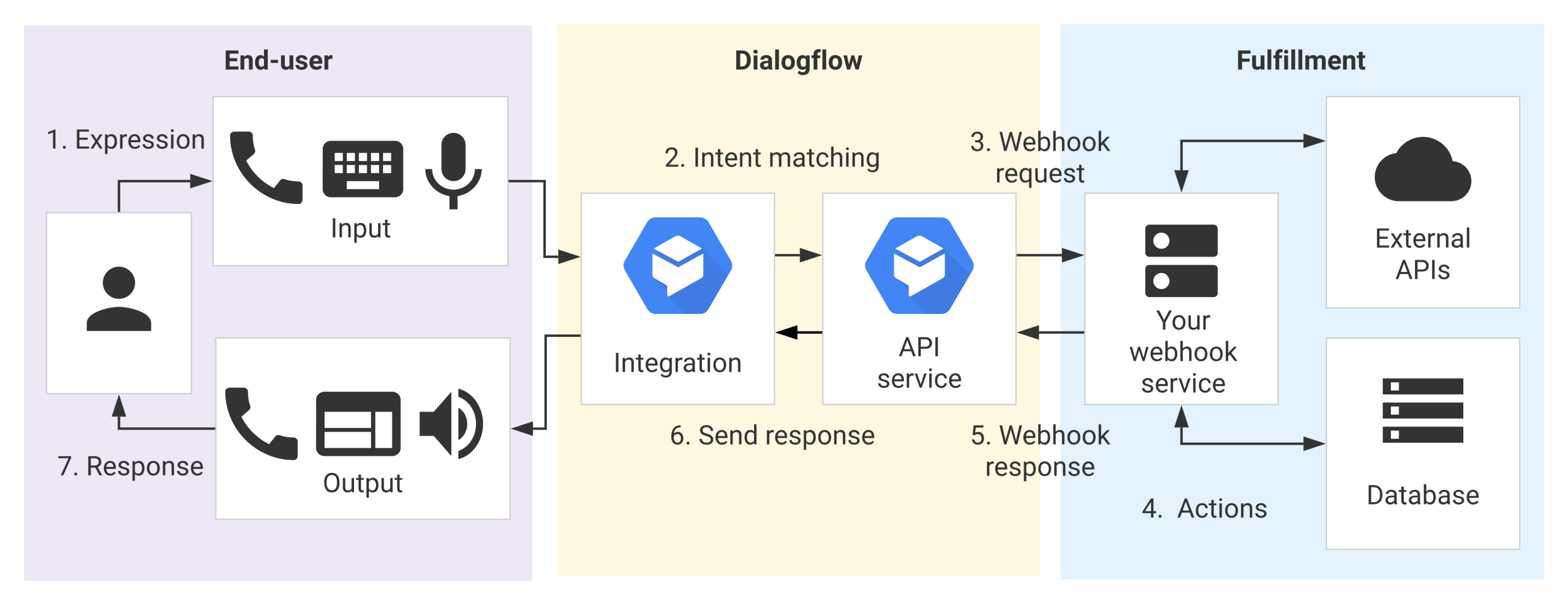 dialog flow