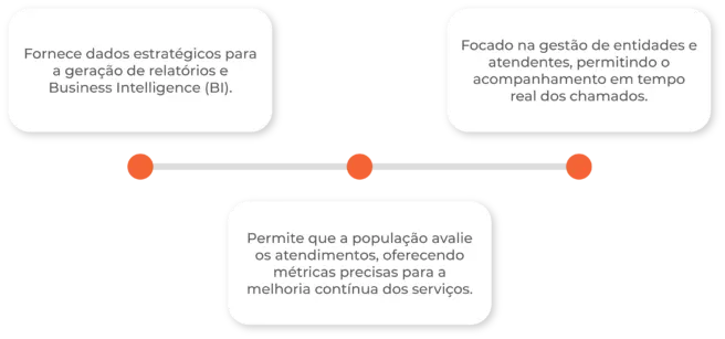 Dashboard do Balcão Virtual